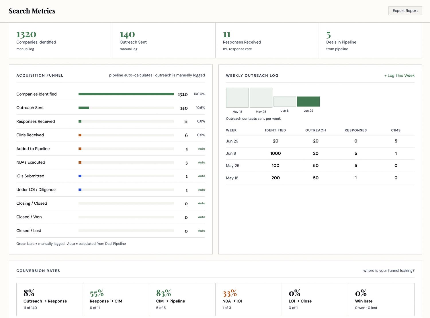 The Search Metrics screen in the Five Experts command center: acquisition funnel from companies identified through close, weekly outreach log, and conversion rates at every stage